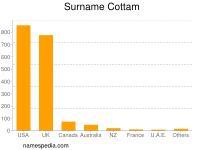 Familiennamen Cottam