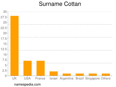 nom Cottan