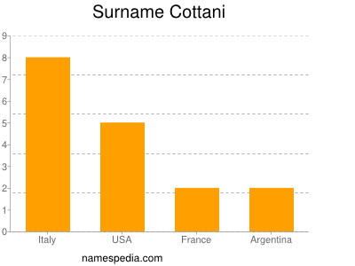 Familiennamen Cottani