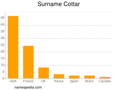 Familiennamen Cottar