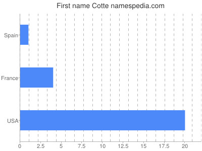 prenom Cotte