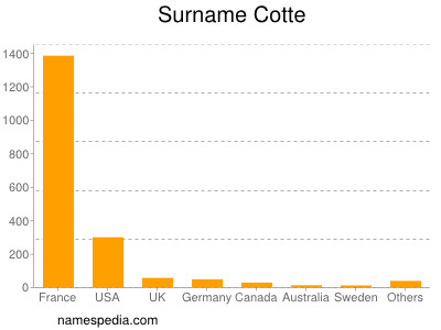 Familiennamen Cotte