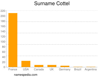 Familiennamen Cottel