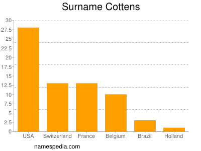 Familiennamen Cottens