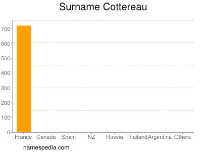 Familiennamen Cottereau