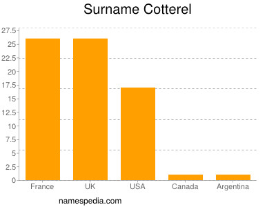 Surname Cotterel