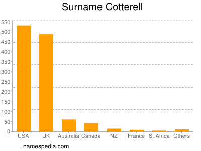 Surname Cotterell