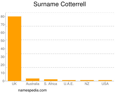 Familiennamen Cotterrell