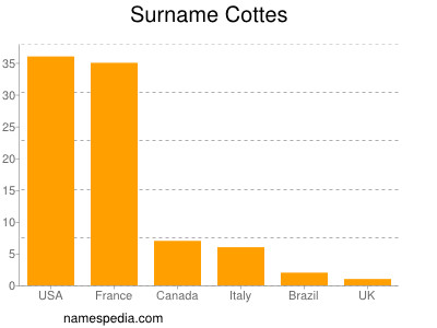 Surname Cottes