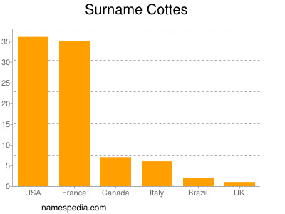 Familiennamen Cottes