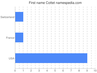Vornamen Cottet