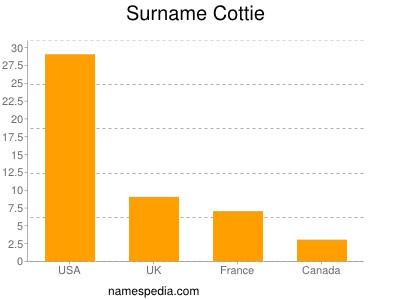 Familiennamen Cottie