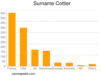 Familiennamen Cottier