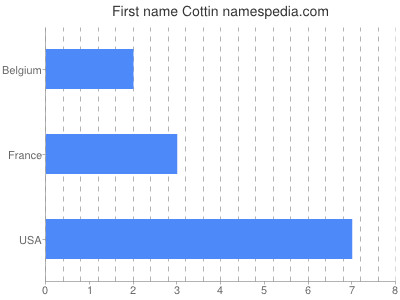 Vornamen Cottin