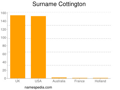 Familiennamen Cottington