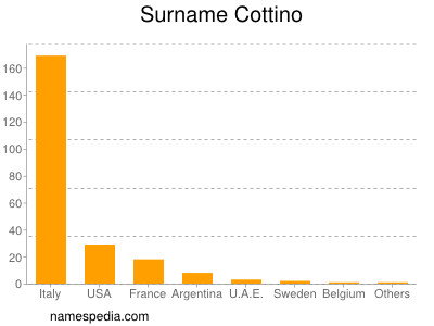 Surname Cottino