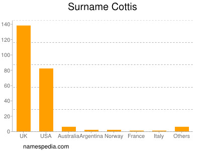 Surname Cottis
