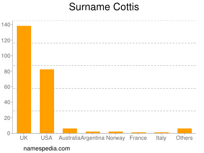 Familiennamen Cottis