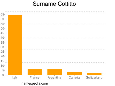 Surname Cottitto