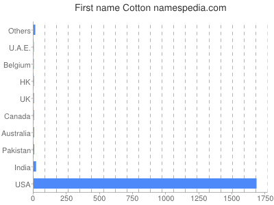 prenom Cotton