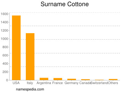 Surname Cottone