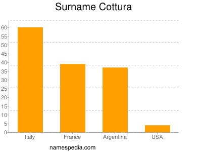 Familiennamen Cottura