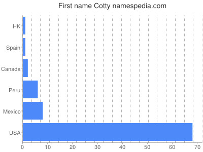 Given name Cotty