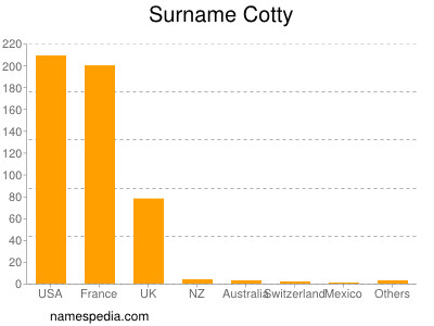 Familiennamen Cotty