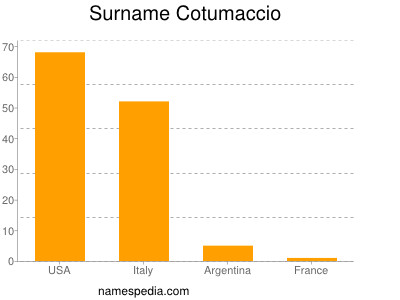 Familiennamen Cotumaccio