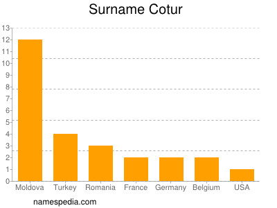 Surname Cotur