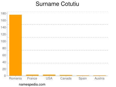 Familiennamen Cotutiu