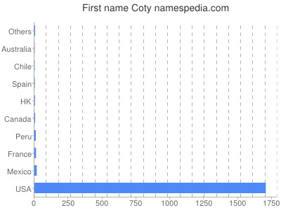 prenom Coty