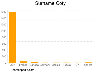 Familiennamen Coty