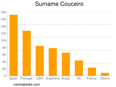 Familiennamen Couceiro