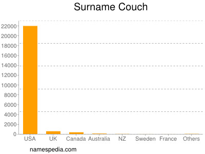 Familiennamen Couch