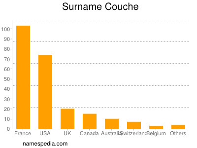 Familiennamen Couche