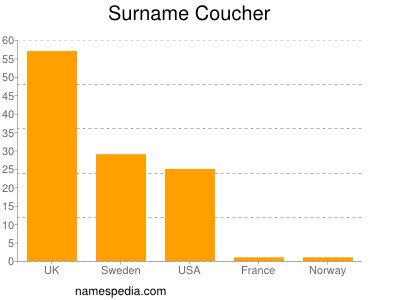 Surname Coucher