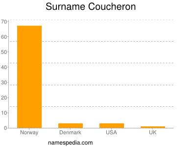 Familiennamen Coucheron