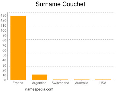 Surname Couchet