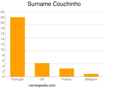 nom Couchinho