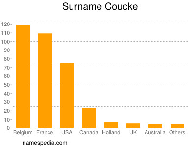 Familiennamen Coucke