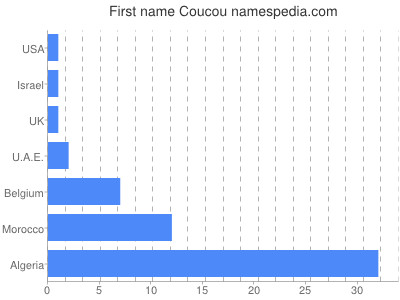 Given name Coucou