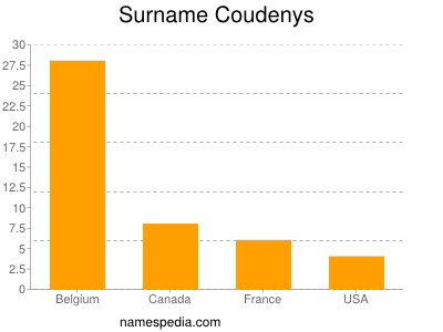 Familiennamen Coudenys