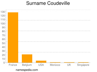 nom Coudeville