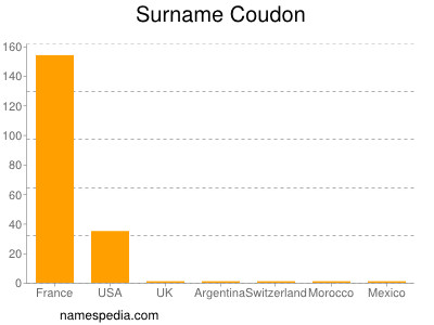 Familiennamen Coudon