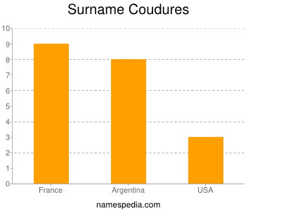Familiennamen Coudures