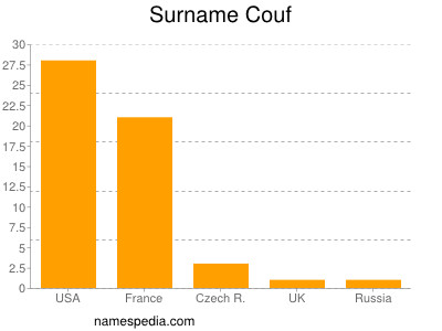 Surname Couf