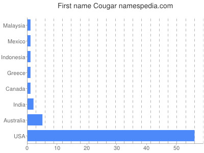 names for cougars