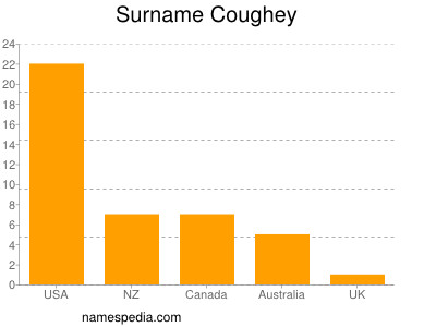 Familiennamen Coughey