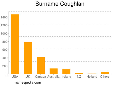 Familiennamen Coughlan